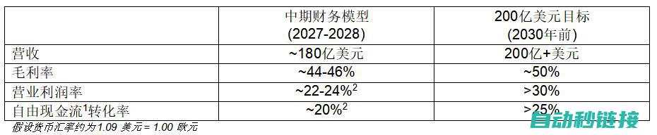 意法半导体披露 2027