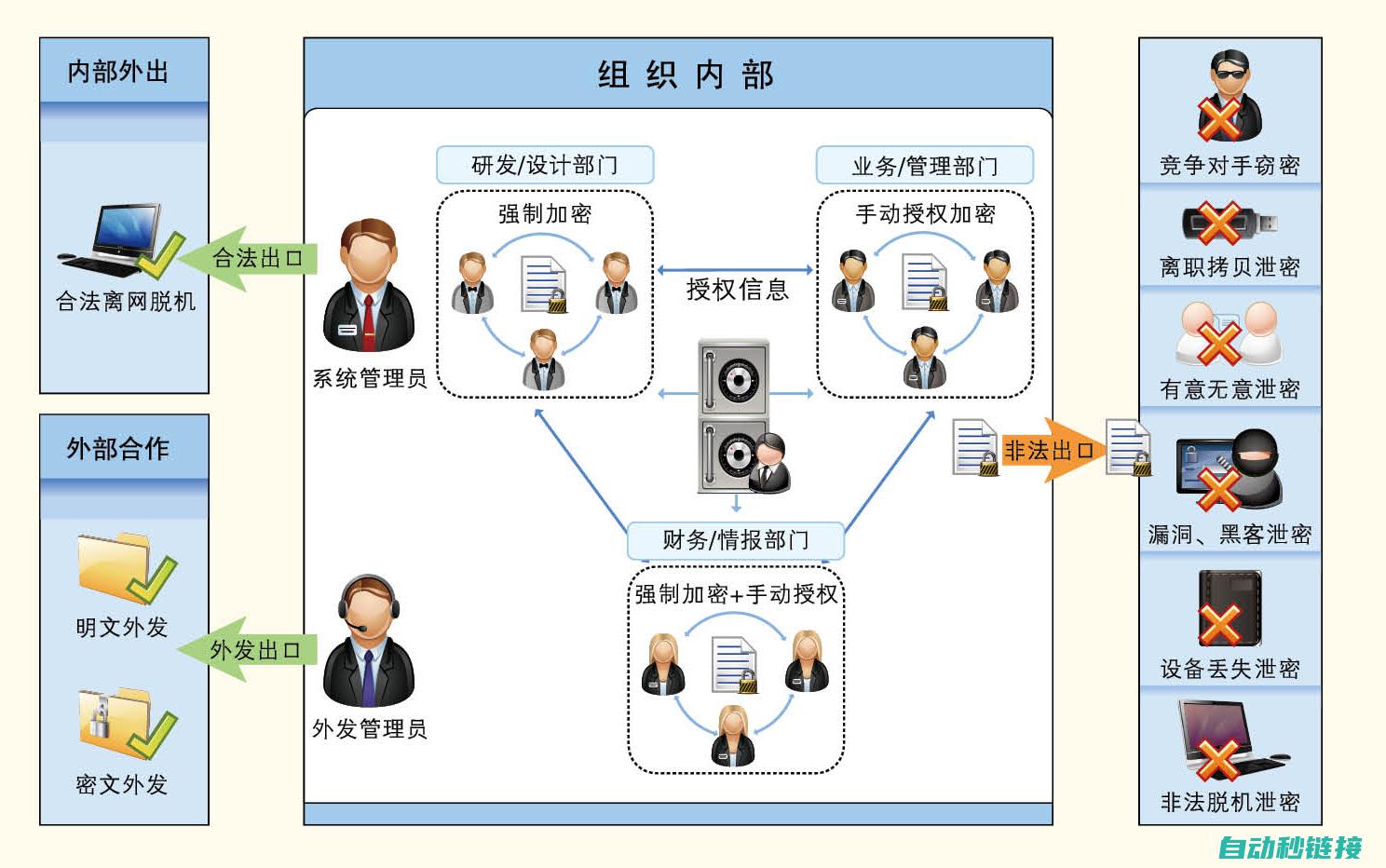 通过加密技术，可以确保程序不被非法获取、复制或篡改，保护企业的核心技术与竞争力。 (通过加密技术对消息进行加密,可以确定消息的真伪)