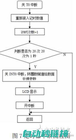 定时器程序设计