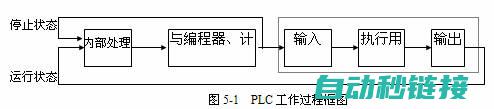 PLC基本工作原理介绍 (plc基本工作原理)